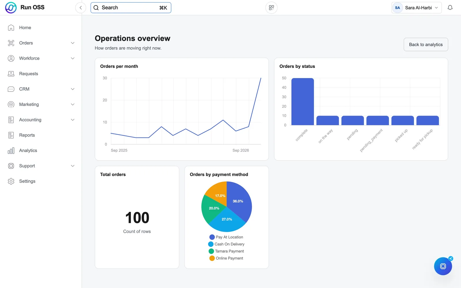 An operations dashboard with order charts