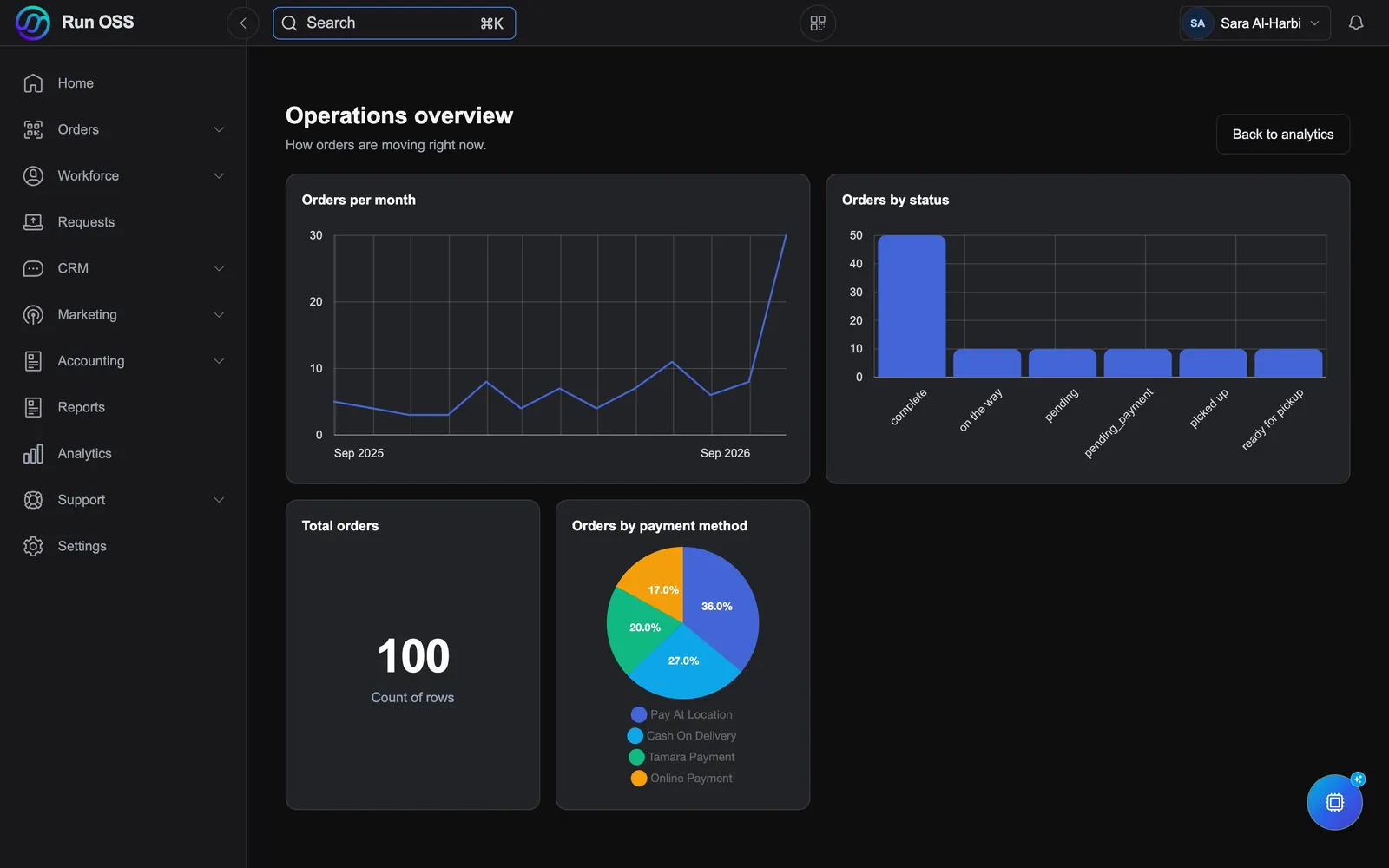 An operations dashboard with order charts